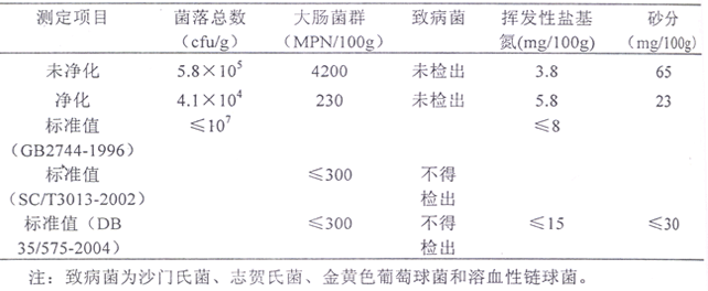 菲律賓蛤仔凈化后的微生物和揮發(fā)性鹽基氮檢測結果