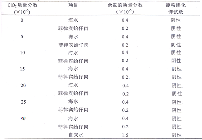 不同二氧化氯質量分數的海水及其凈化蛤仔肉漿余氯測試結果