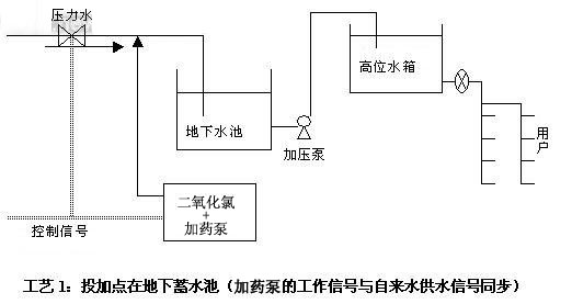 投加點(diǎn)在地下蓄水池