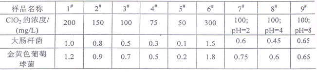 不同樣品的殺菌的效果（抑菌圈的大?。? /> </p>
						<p class=